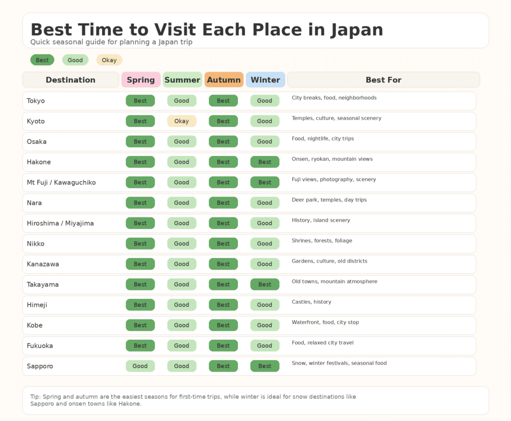 This Japan itinerary graphic shows how to structure a realistic 7-day, 10-day, or 14-day trip, from the classic Tokyo–Kyoto–Osaka route to longer itineraries with Hiroshima, Kanazawa, and Takayama.