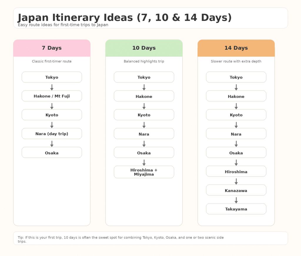 Japan itinerary ideas for 7, 10, and 14 days showing route suggestions for Tokyo, Hakone, Kyoto, Osaka, Hiroshima, Kanazawa, and Takayama